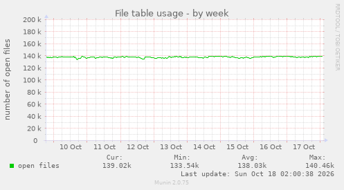 File table usage
