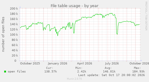 File table usage