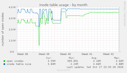 Inode table usage