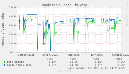 Inode table usage