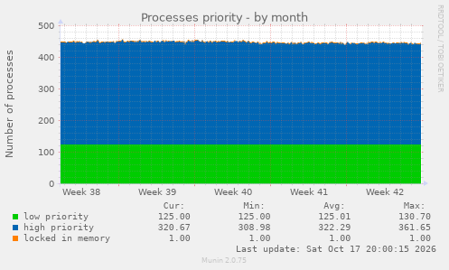 Processes priority