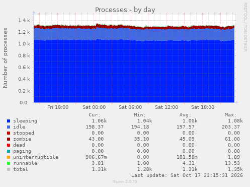 Processes