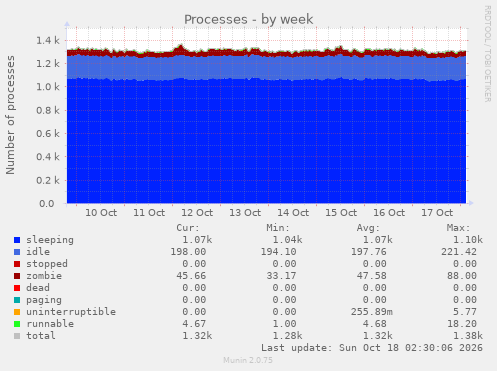 Processes