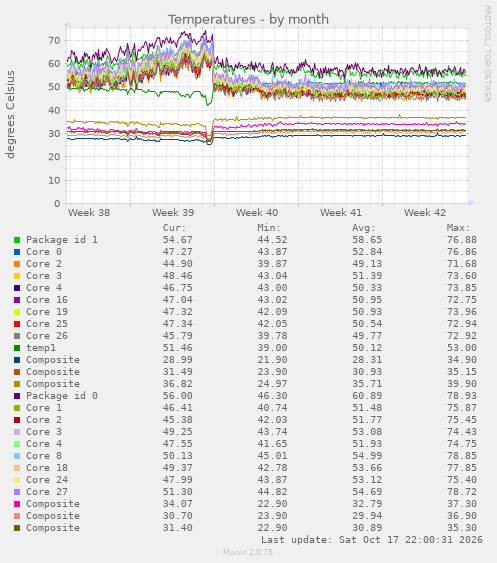 Temperatures