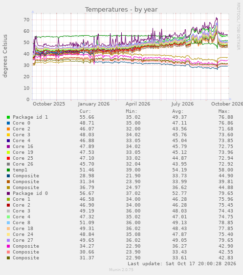 Temperatures