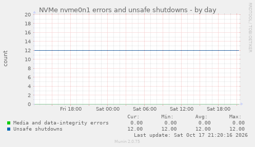 NVMe nvme0n1 errors and unsafe shutdowns