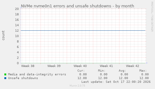 NVMe nvme0n1 errors and unsafe shutdowns