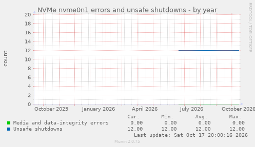 NVMe nvme0n1 errors and unsafe shutdowns