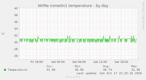 NVMe nvme0n1 temperature