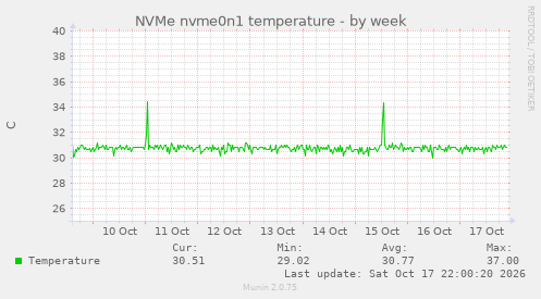 NVMe nvme0n1 temperature