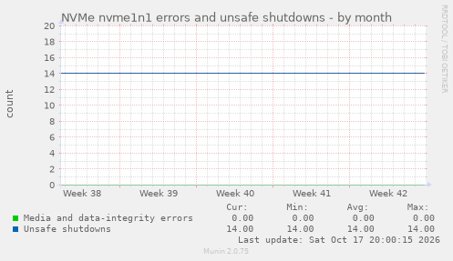 NVMe nvme1n1 errors and unsafe shutdowns
