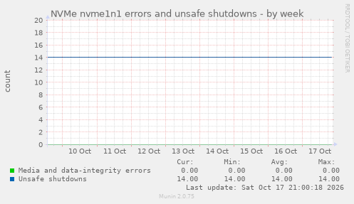 NVMe nvme1n1 errors and unsafe shutdowns