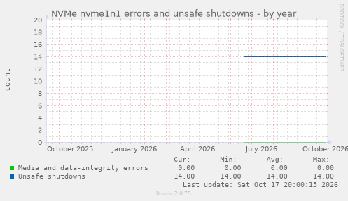 NVMe nvme1n1 errors and unsafe shutdowns
