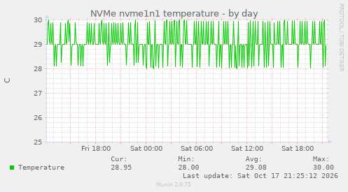 NVMe nvme1n1 temperature