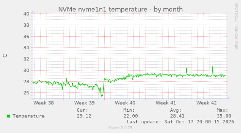 NVMe nvme1n1 temperature