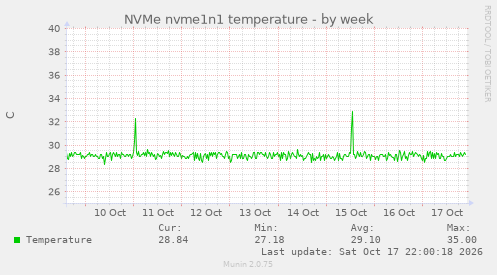 NVMe nvme1n1 temperature