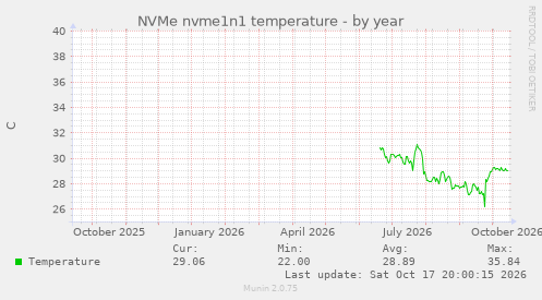 NVMe nvme1n1 temperature