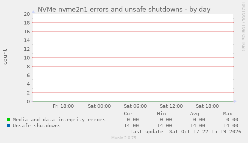 NVMe nvme2n1 errors and unsafe shutdowns