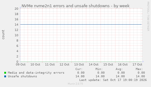NVMe nvme2n1 errors and unsafe shutdowns