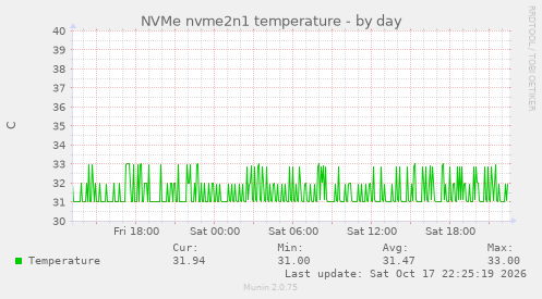 NVMe nvme2n1 temperature