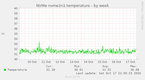 NVMe nvme2n1 temperature