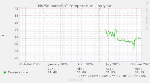 NVMe nvme2n1 temperature