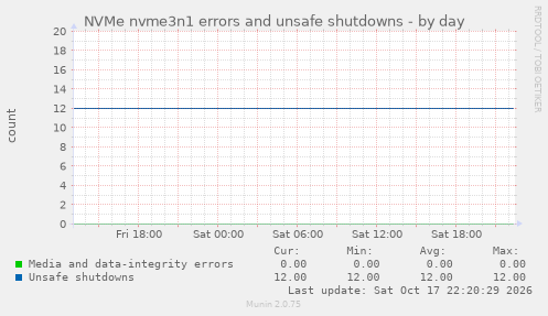 NVMe nvme3n1 errors and unsafe shutdowns