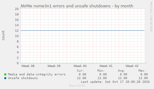NVMe nvme3n1 errors and unsafe shutdowns