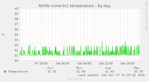 NVMe nvme3n1 temperature