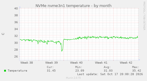 NVMe nvme3n1 temperature