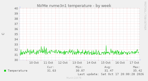 NVMe nvme3n1 temperature