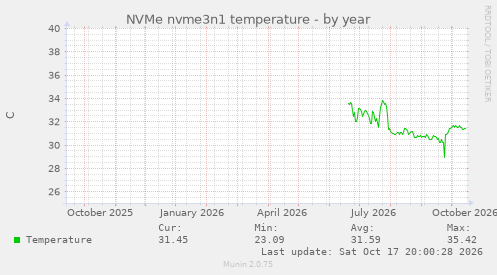 NVMe nvme3n1 temperature