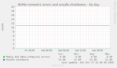 NVMe nvme4n1 errors and unsafe shutdowns