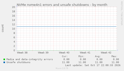 NVMe nvme4n1 errors and unsafe shutdowns