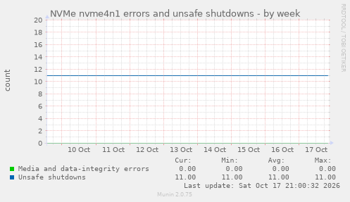 NVMe nvme4n1 errors and unsafe shutdowns