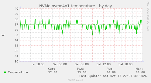 NVMe nvme4n1 temperature