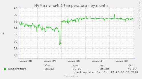 NVMe nvme4n1 temperature