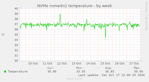 NVMe nvme4n1 temperature
