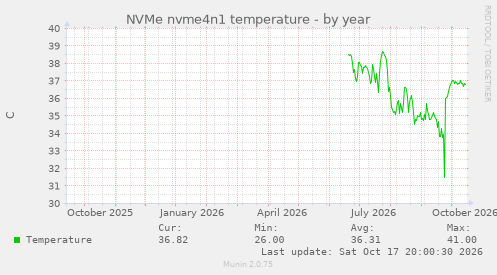 NVMe nvme4n1 temperature
