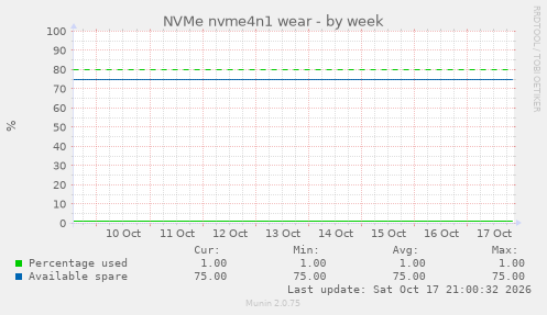 NVMe nvme4n1 wear
