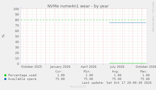 NVMe nvme4n1 wear