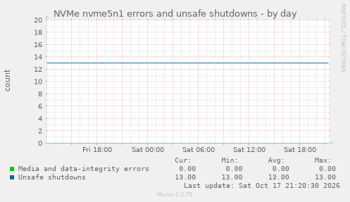 NVMe nvme5n1 errors and unsafe shutdowns