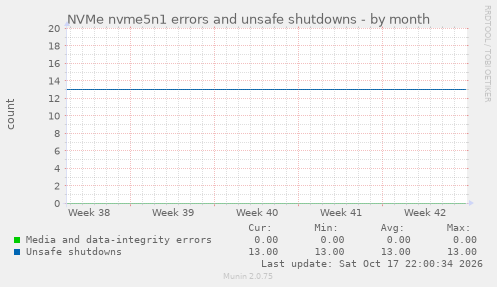 NVMe nvme5n1 errors and unsafe shutdowns