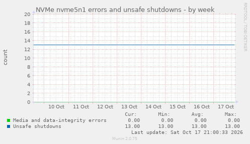 NVMe nvme5n1 errors and unsafe shutdowns