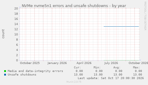 NVMe nvme5n1 errors and unsafe shutdowns