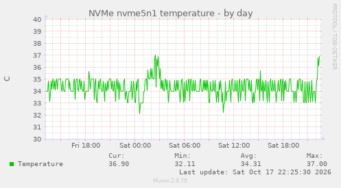 NVMe nvme5n1 temperature