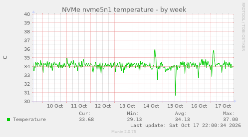 NVMe nvme5n1 temperature
