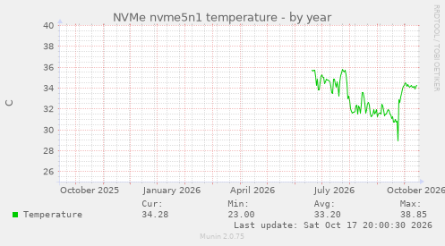 NVMe nvme5n1 temperature