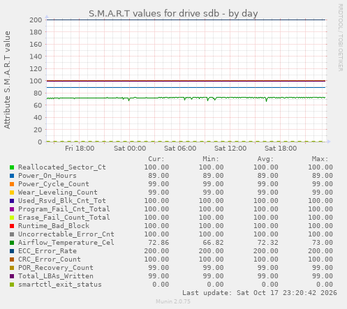 S.M.A.R.T values for drive sdb
