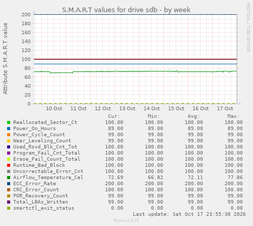 S.M.A.R.T values for drive sdb